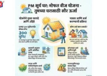 प्रधानमंत्री सूर्यघर मोफत वीज योजनेत महाराष्ट्र देशात टॉपर