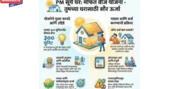 प्रधानमंत्री सूर्यघर मोफत वीज योजनेत महाराष्ट्र देशात टॉपर