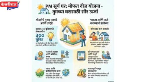 प्रधानमंत्री सूर्यघर मोफत वीज योजनेत महाराष्ट्र देशात टॉपर
